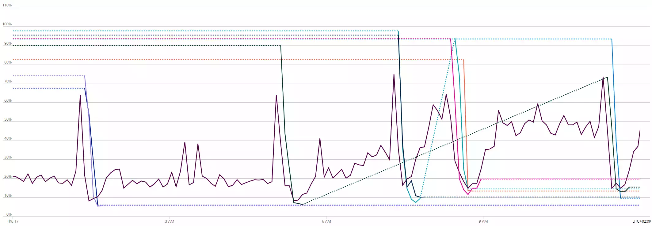 ASP average CPU percentage by instance on June 17