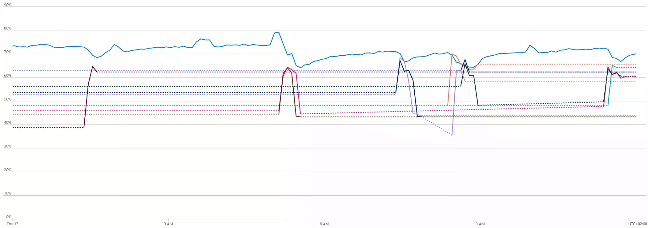 ASP average memory percentage by instance on June 17