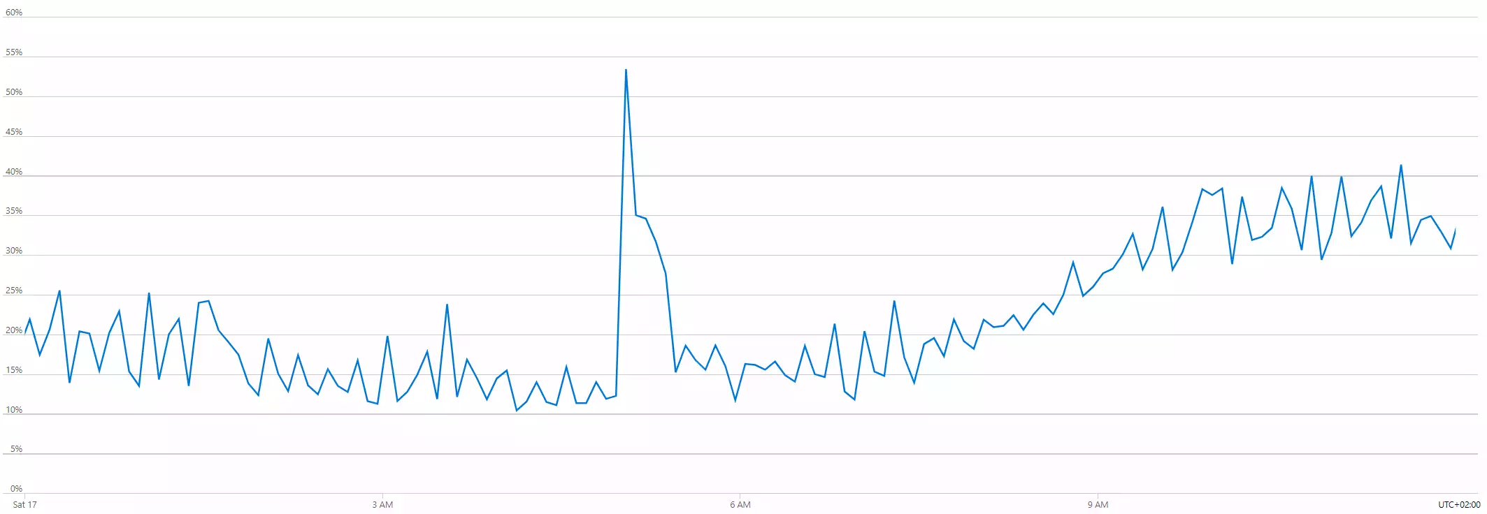 ASP average CPU percentage by instance on July 17