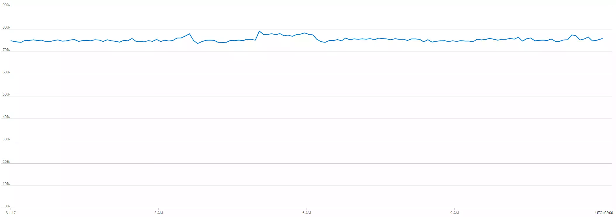ASP average memory percentage by instance on July 17